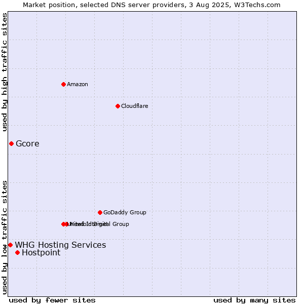 Market position of Hostpoint vs. Gcore vs. WHG Hosting Services