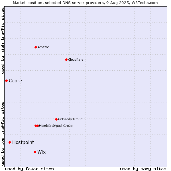 Market position of Wix vs. Hostpoint vs. Gcore