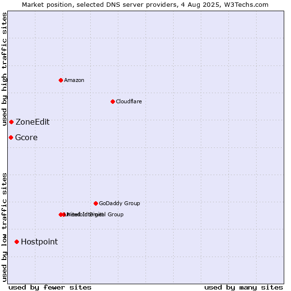 Market position of Hostpoint vs. ZoneEdit vs. Gcore