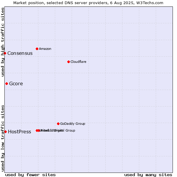 Market position of Gcore vs. HostPress vs. Consensus