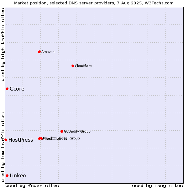 Market position of Gcore vs. Linkeo vs. HostPress