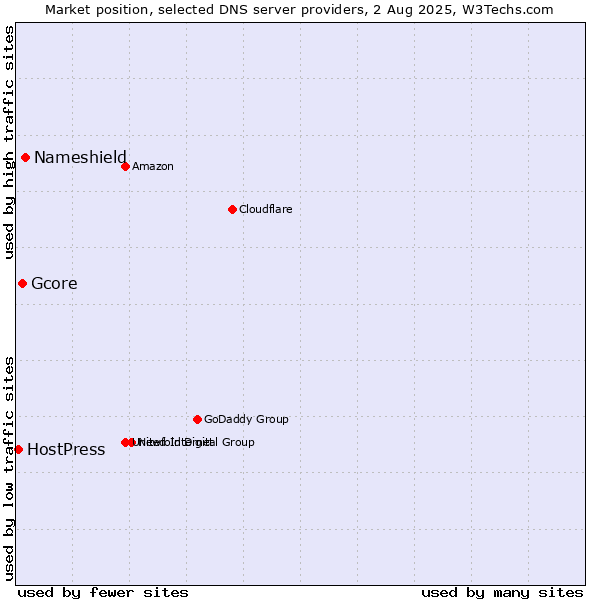 Market position of Nameshield vs. Gcore vs. HostPress