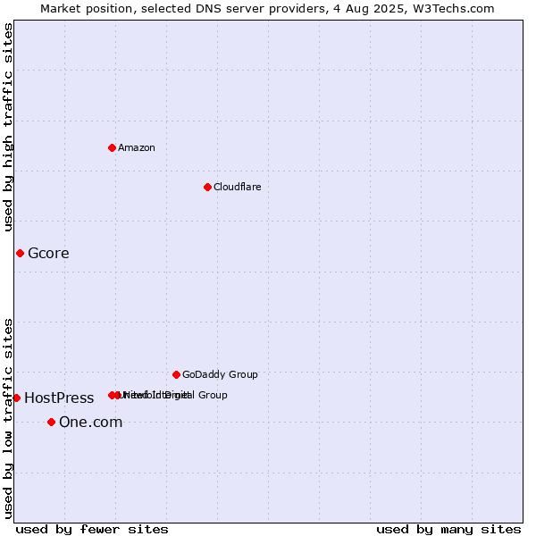 Market position of One.com vs. Gcore vs. HostPress