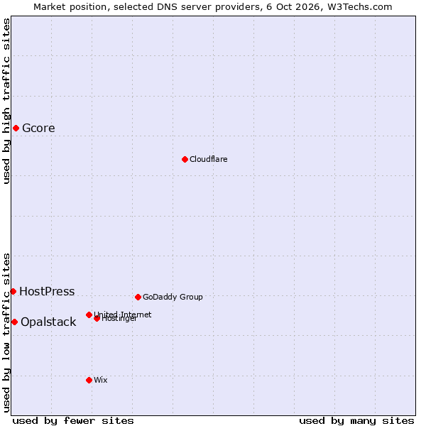 Market position of Gcore vs. Opalstack vs. HostPress