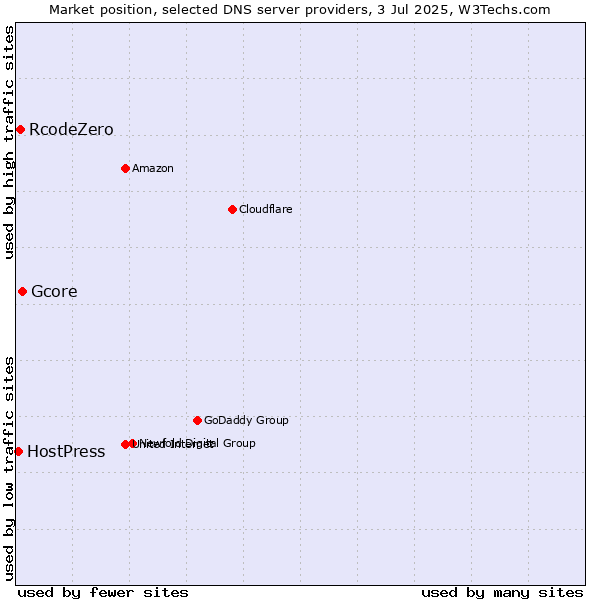 Market position of Gcore vs. RcodeZero vs. HostPress