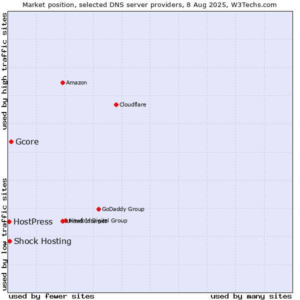 Market position of Gcore vs. Shock Hosting vs. HostPress