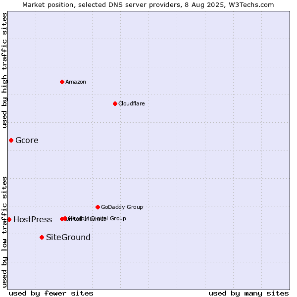 Market position of SiteGround vs. Gcore vs. HostPress