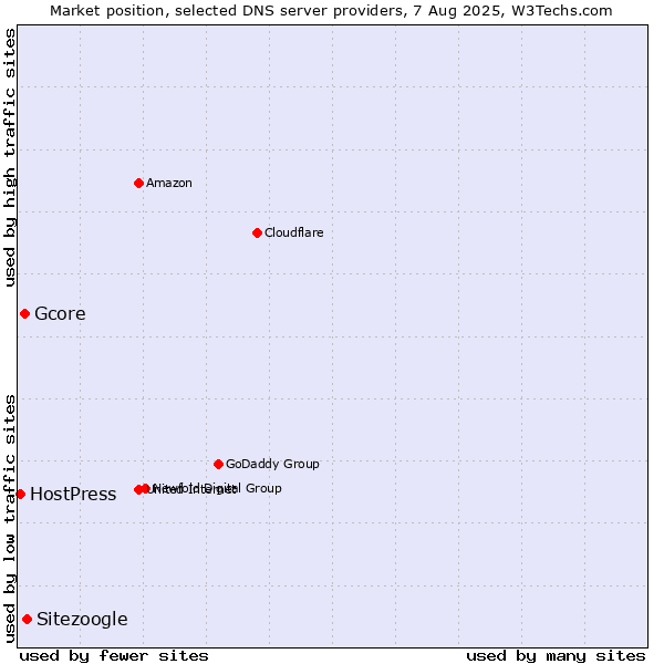 Market position of Sitezoogle vs. Gcore vs. HostPress