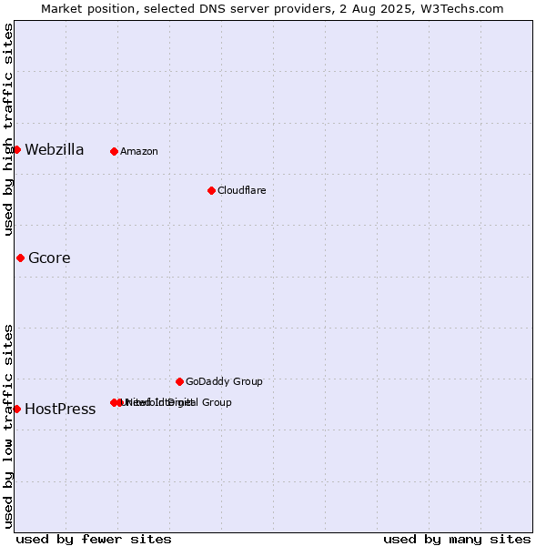 Market position of Gcore vs. HostPress vs. Webzilla