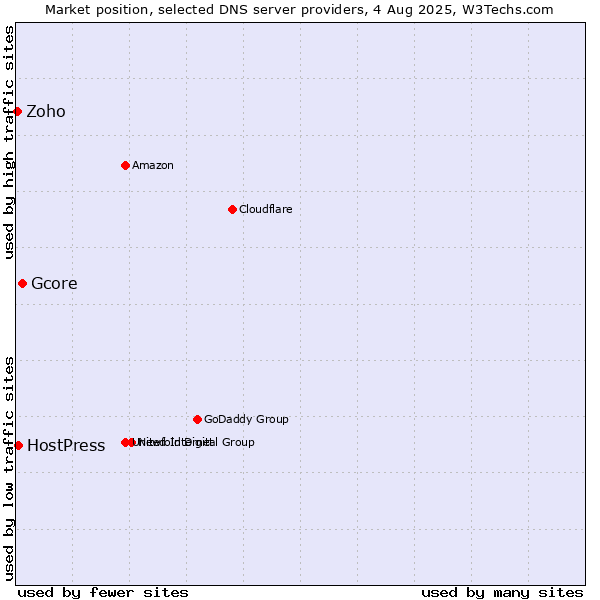 Market position of Gcore vs. HostPress vs. Zoho