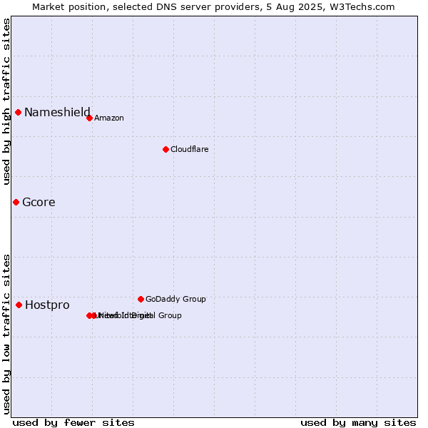 Market position of Hostpro vs. Nameshield vs. Gcore