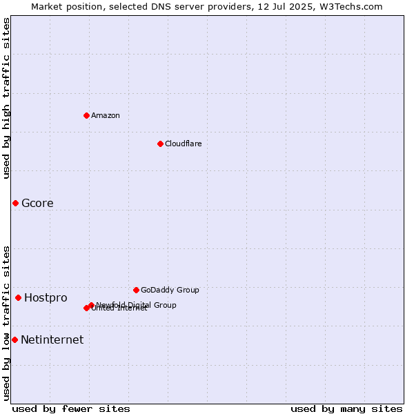 Market position of Hostpro vs. Gcore vs. Netinternet