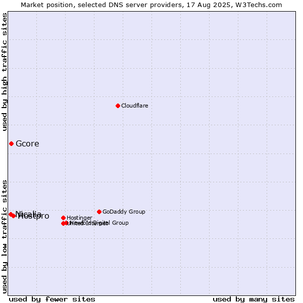 Market position of Hostpro vs. Gcore vs. Nicalia