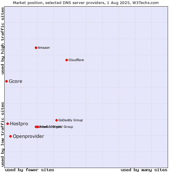 Market position of Openprovider vs. Hostpro vs. Gcore