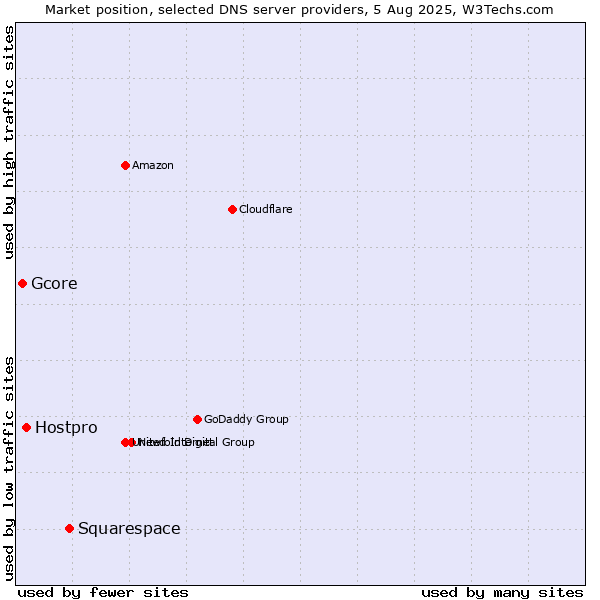Market position of Squarespace vs. Hostpro vs. Gcore