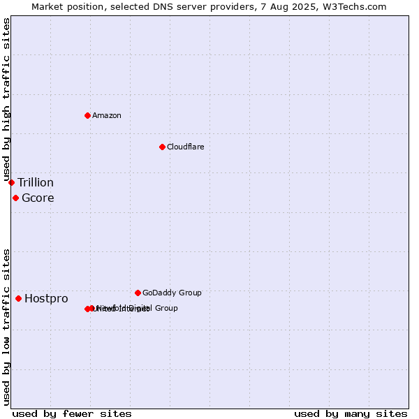 Market position of Hostpro vs. Gcore vs. Trillion