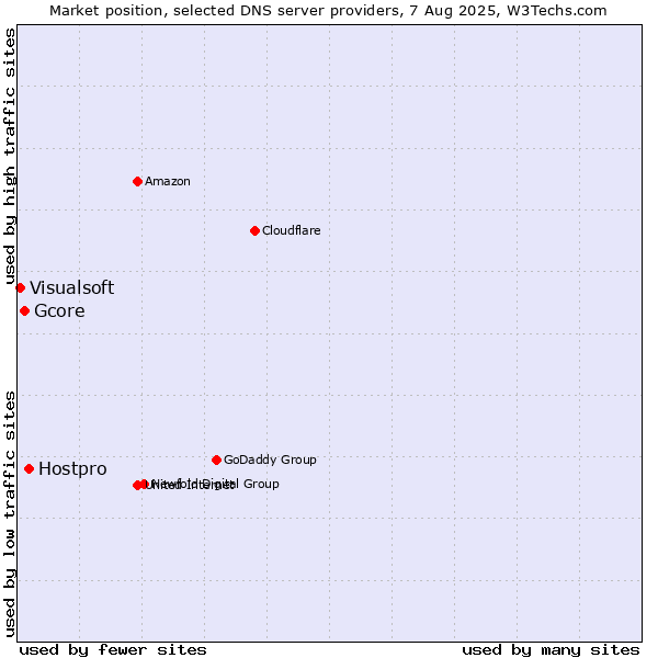 Market position of Hostpro vs. Gcore vs. Visualsoft