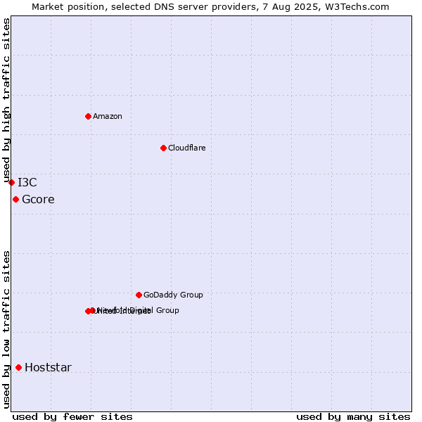 Market position of Hoststar vs. Gcore vs. I3C