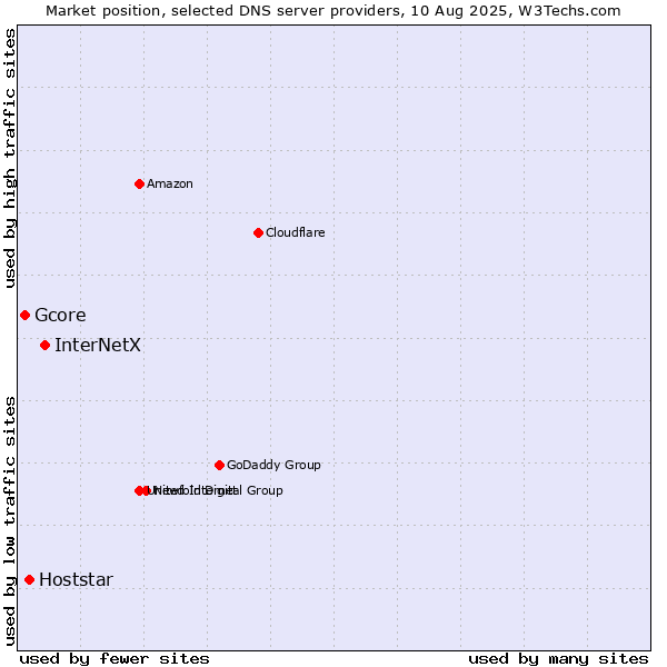Market position of InterNetX vs. Hoststar vs. Gcore