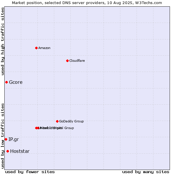 Market position of Hoststar vs. Gcore vs. IP.gr