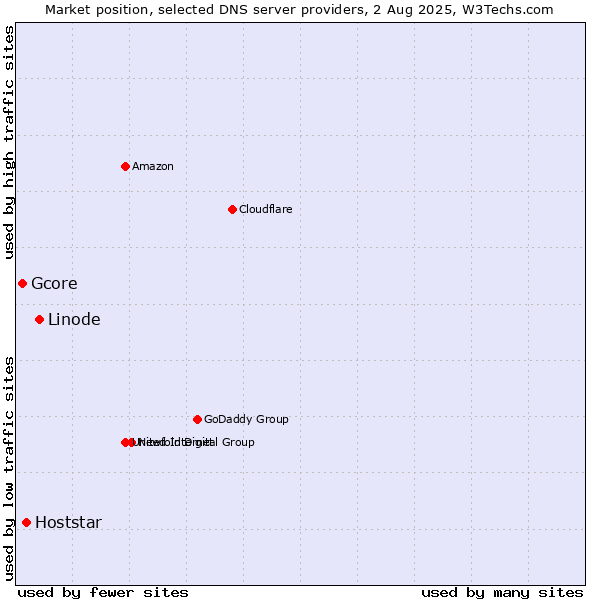 Market position of Linode vs. Hoststar vs. Gcore
