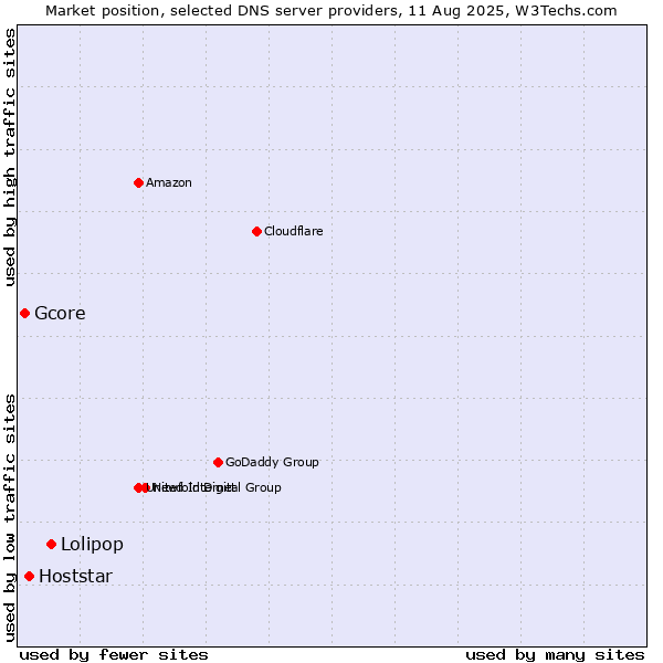 Market position of Lolipop vs. Hoststar vs. Gcore