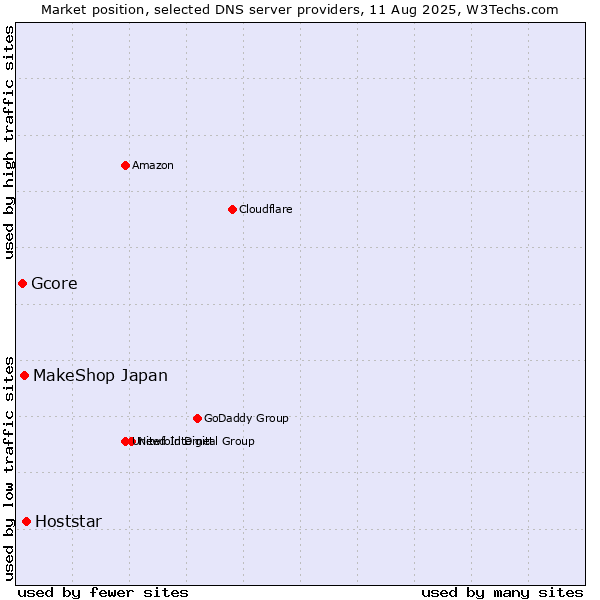 Market position of Hoststar vs. MakeShop Japan vs. Gcore