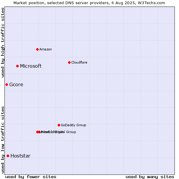 Market position of Microsoft vs. Hoststar vs. Gcore