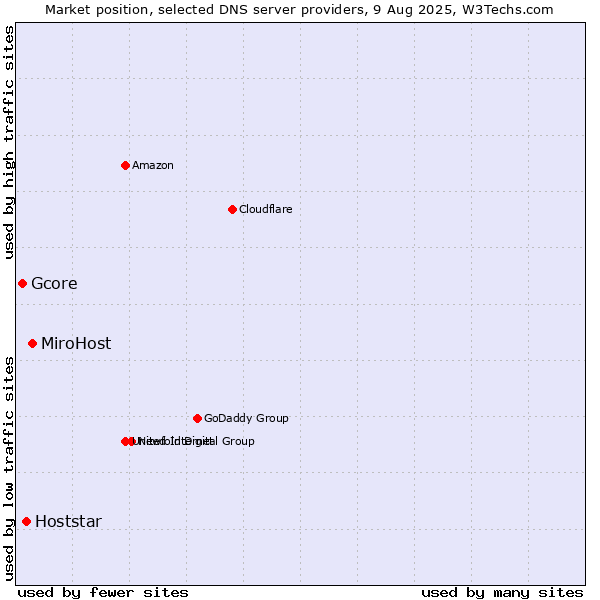 Market position of MiroHost vs. Hoststar vs. Gcore
