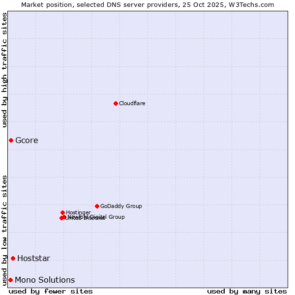 Market position of Hoststar vs. Gcore vs. Mono Solutions