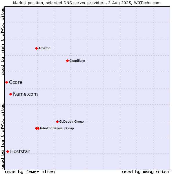 Market position of Name.com vs. Hoststar vs. Gcore