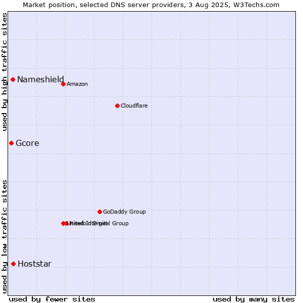 Market position of Hoststar vs. Nameshield vs. Gcore
