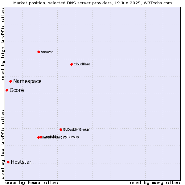 Market position of Namespace vs. Hoststar vs. Gcore