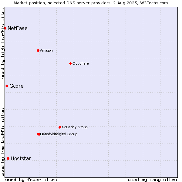 Market position of Hoststar vs. Gcore vs. NetEase
