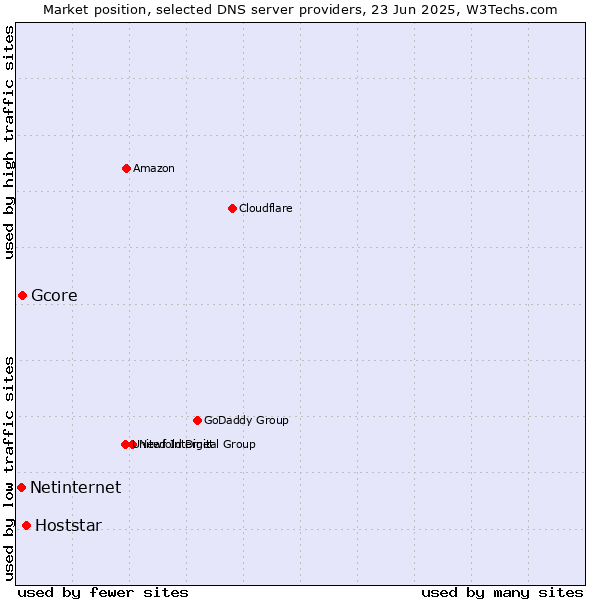 Market position of Hoststar vs. Gcore vs. Netinternet