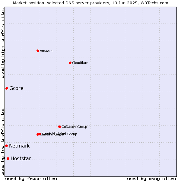 Market position of Hoststar vs. Gcore vs. Netmark