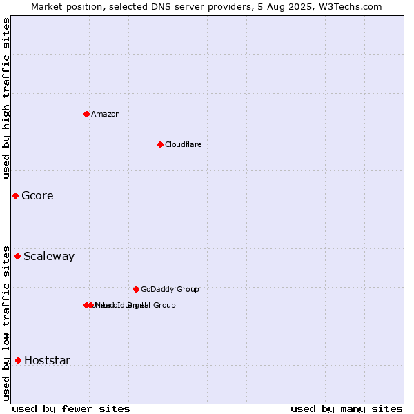 Market position of Hoststar vs. Scaleway vs. Gcore