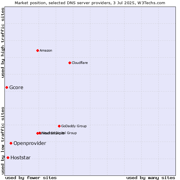 Market position of Openprovider vs. Hoststar vs. Gcore