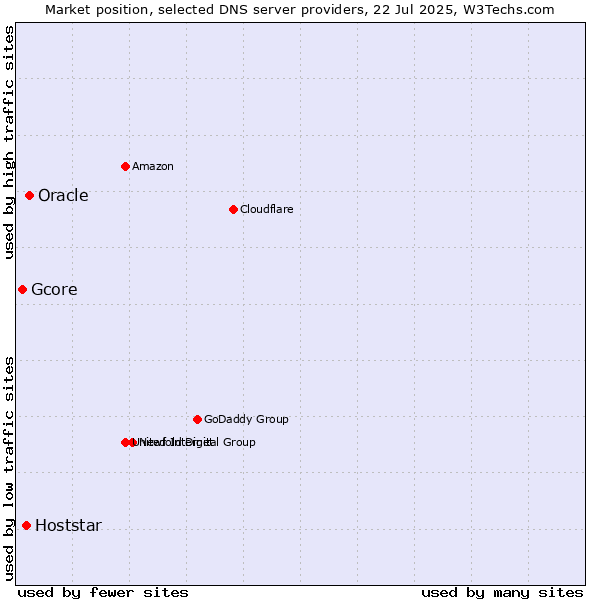 Market position of Oracle vs. Hoststar vs. Gcore