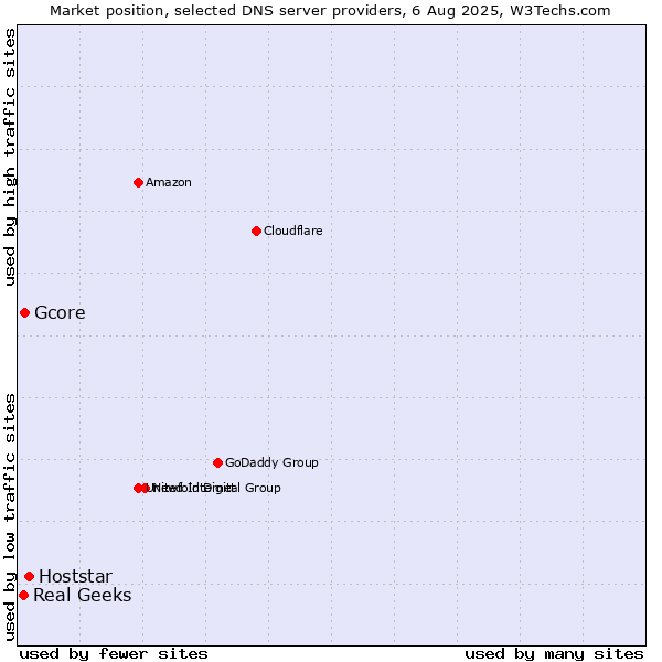 Market position of Hoststar vs. Gcore vs. Real Geeks