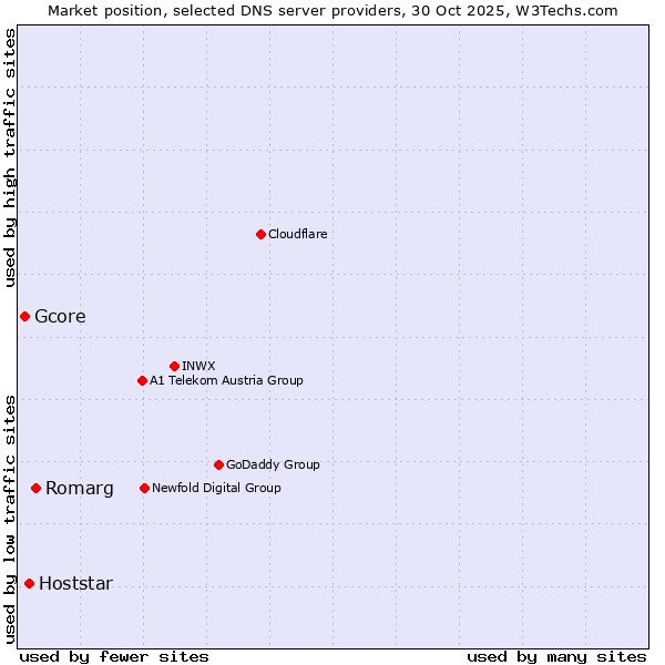 Market position of Romarg vs. Hoststar vs. Gcore