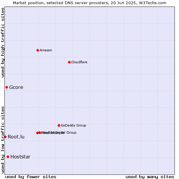 Market position of Hoststar vs. Gcore vs. Root.lu