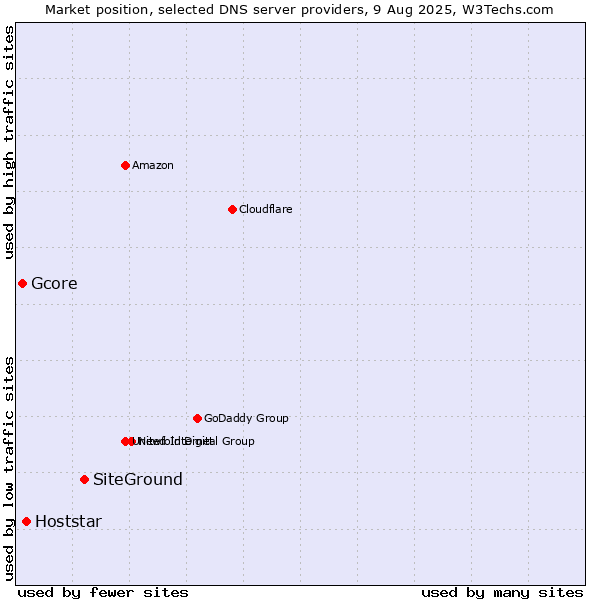 Market position of SiteGround vs. Hoststar vs. Gcore