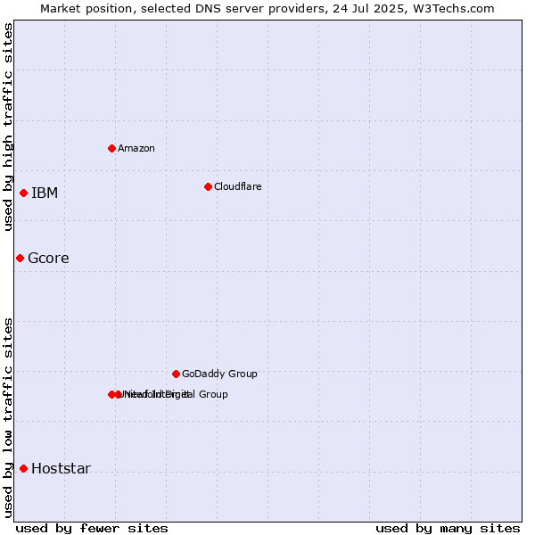 Market position of IBM vs. Hoststar vs. Gcore