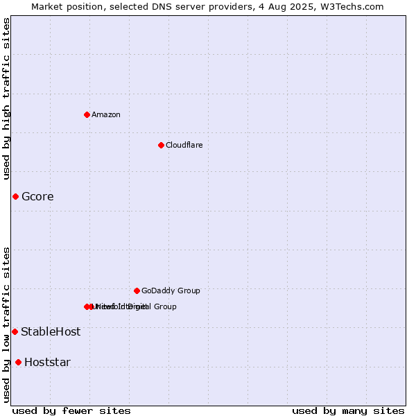 Market position of Hoststar vs. Gcore vs. StableHost