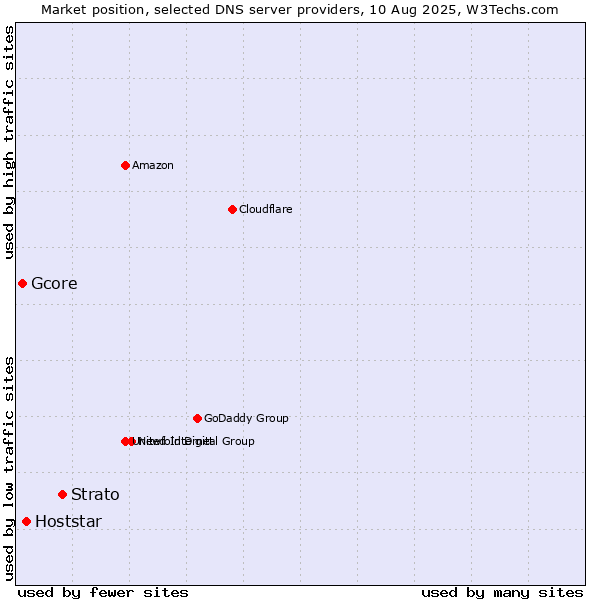Market position of Strato vs. Hoststar vs. Gcore