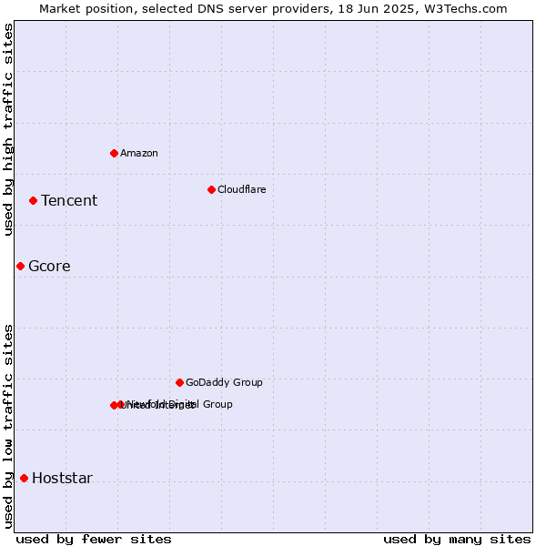 Market position of Tencent vs. Hoststar vs. Gcore