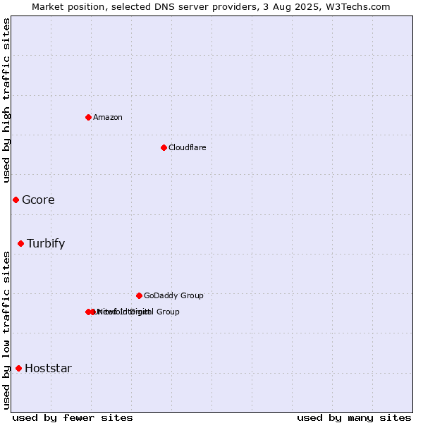 Market position of Turbify vs. Hoststar vs. Gcore
