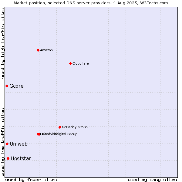 Market position of Hoststar vs. Uniweb vs. Gcore
