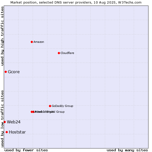 Market position of Hoststar vs. Gcore vs. Web24
